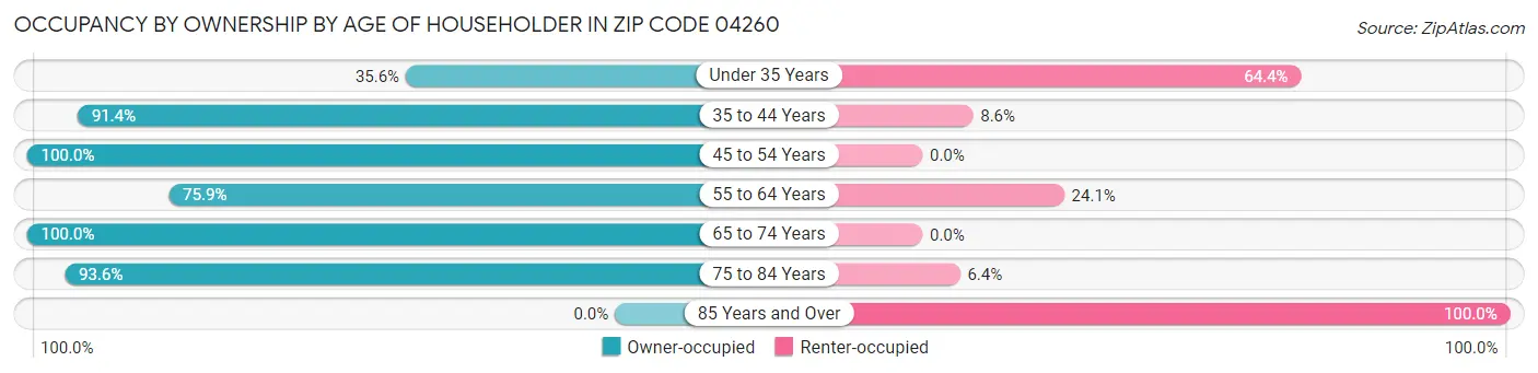 Occupancy by Ownership by Age of Householder in Zip Code 04260