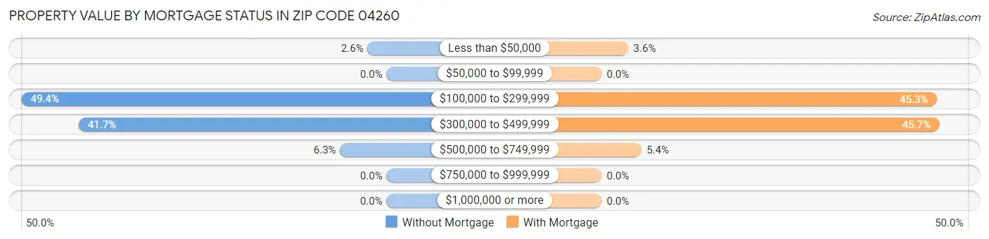 Property Value by Mortgage Status in Zip Code 04260