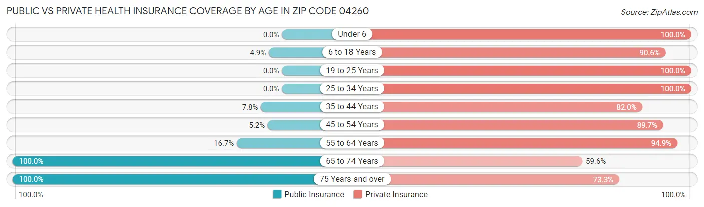 Public vs Private Health Insurance Coverage by Age in Zip Code 04260