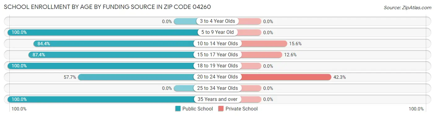 School Enrollment by Age by Funding Source in Zip Code 04260