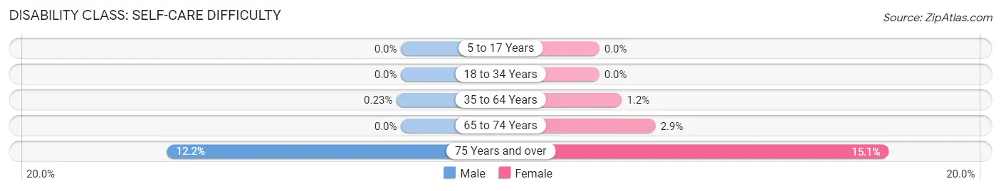 Disability in Zip Code 04260: <span>Self-Care Difficulty</span>