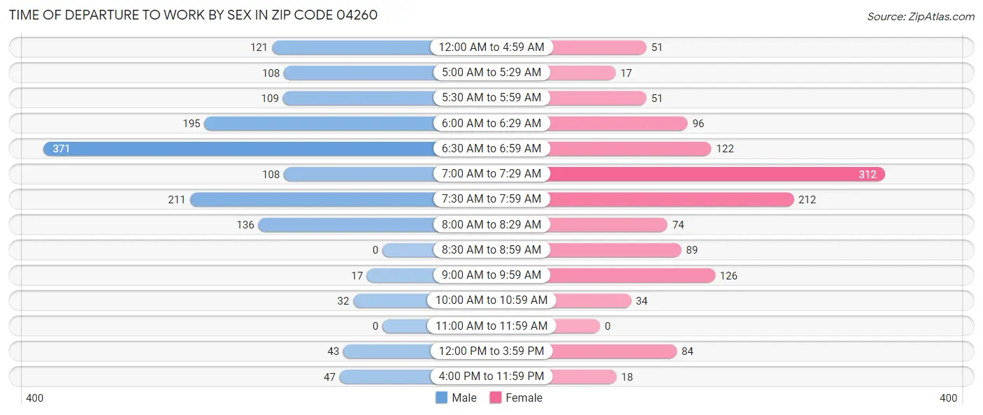 Time of Departure to Work by Sex in Zip Code 04260