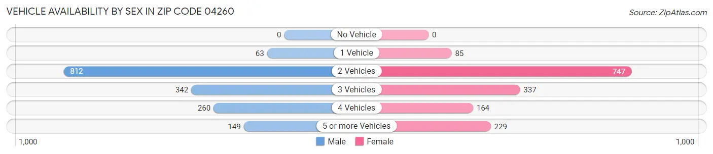 Vehicle Availability by Sex in Zip Code 04260
