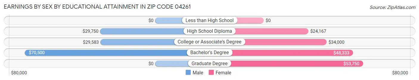 Earnings by Sex by Educational Attainment in Zip Code 04261