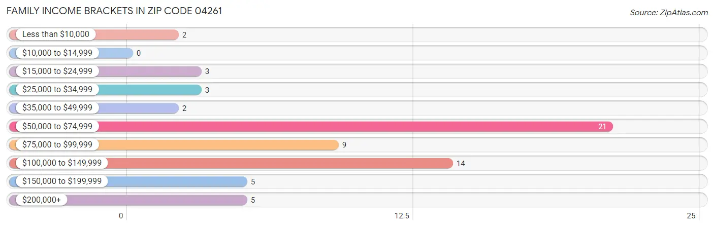 Family Income Brackets in Zip Code 04261