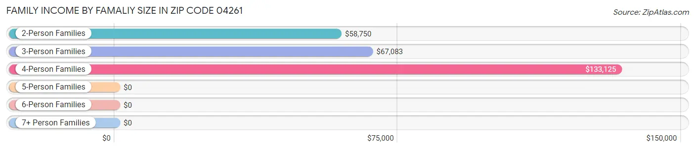 Family Income by Famaliy Size in Zip Code 04261