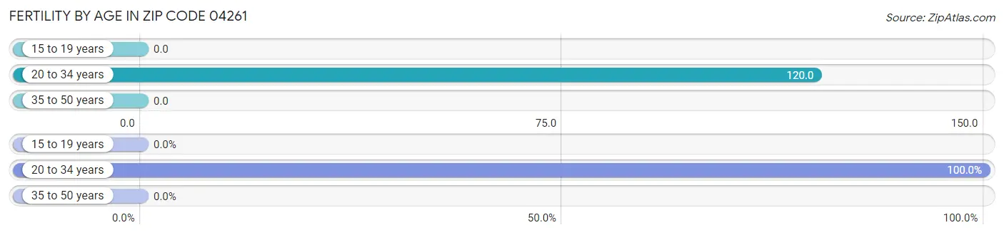 Female Fertility by Age in Zip Code 04261