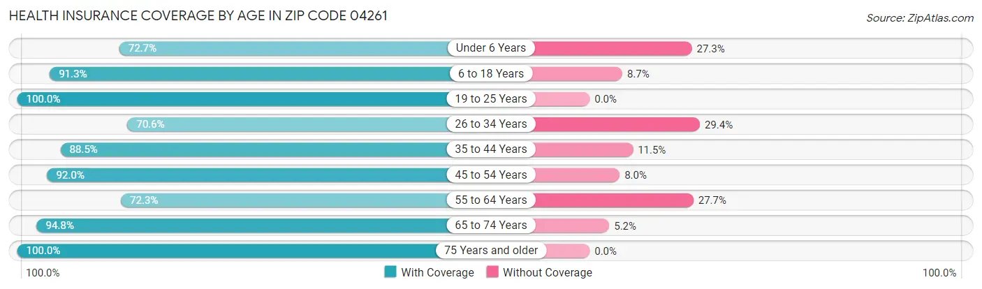 Health Insurance Coverage by Age in Zip Code 04261