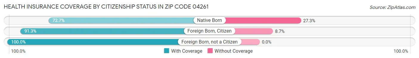 Health Insurance Coverage by Citizenship Status in Zip Code 04261