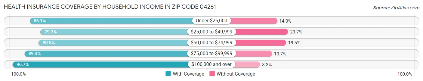 Health Insurance Coverage by Household Income in Zip Code 04261