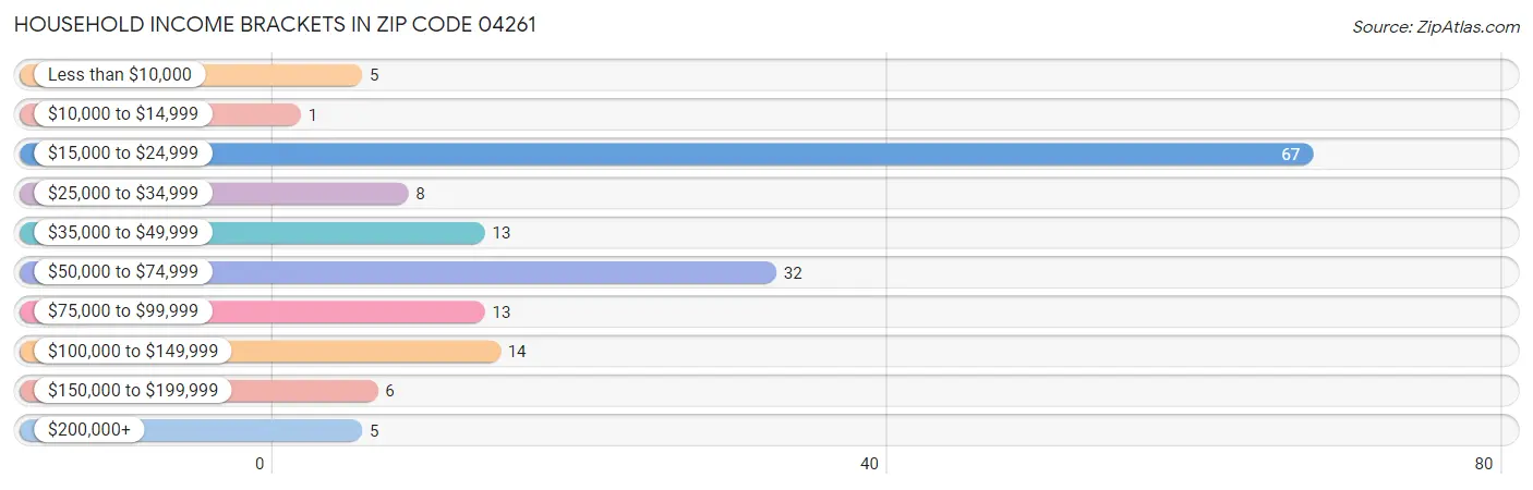 Household Income Brackets in Zip Code 04261