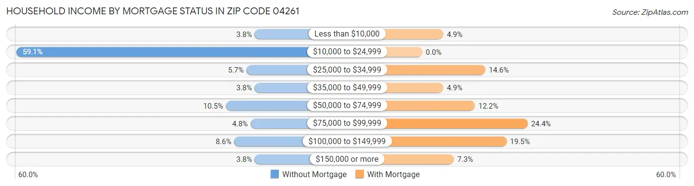 Household Income by Mortgage Status in Zip Code 04261