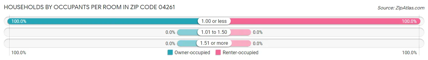 Households by Occupants per Room in Zip Code 04261
