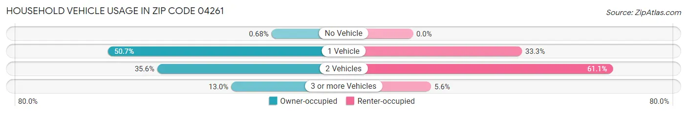 Household Vehicle Usage in Zip Code 04261