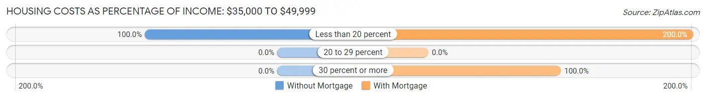 Housing Costs as Percentage of Income in Zip Code 04261: <span>$35,000 to $49,999</span>