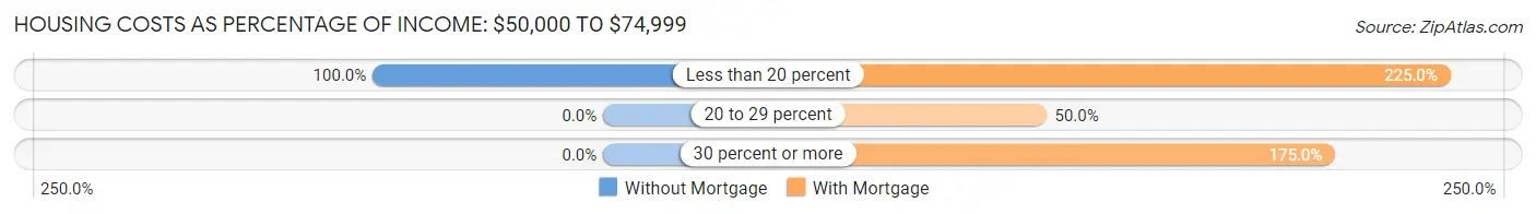Housing Costs as Percentage of Income in Zip Code 04261: <span>$50,000 to $74,999</span>