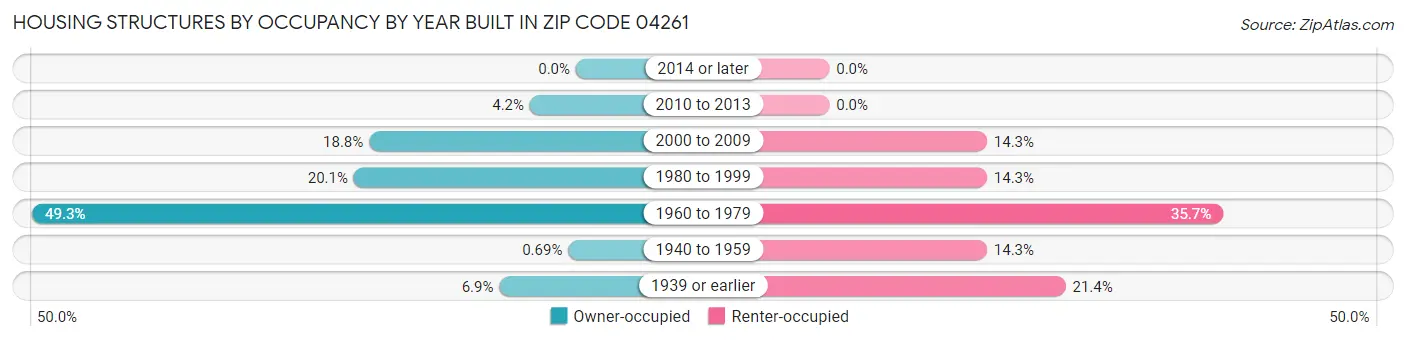 Housing Structures by Occupancy by Year Built in Zip Code 04261