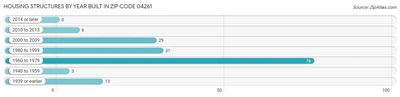 Housing Structures by Year Built in Zip Code 04261