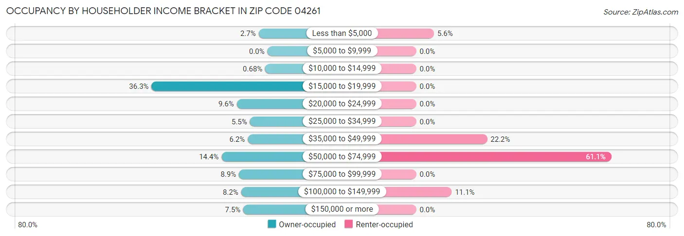 Occupancy by Householder Income Bracket in Zip Code 04261
