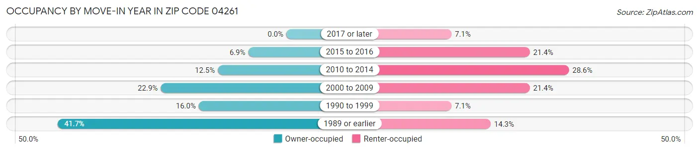 Occupancy by Move-In Year in Zip Code 04261