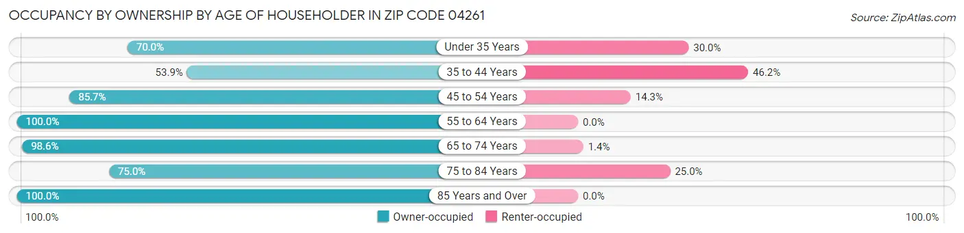 Occupancy by Ownership by Age of Householder in Zip Code 04261