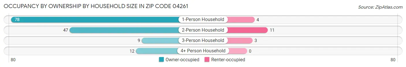 Occupancy by Ownership by Household Size in Zip Code 04261