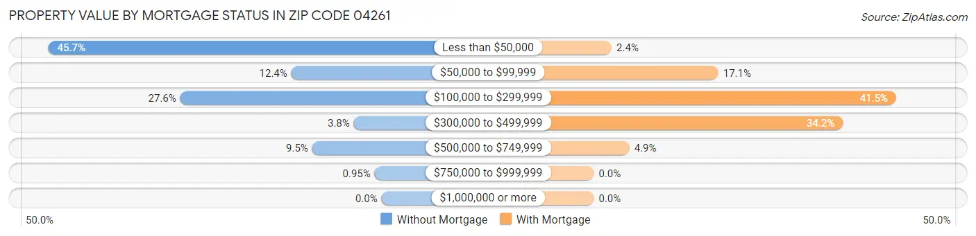 Property Value by Mortgage Status in Zip Code 04261