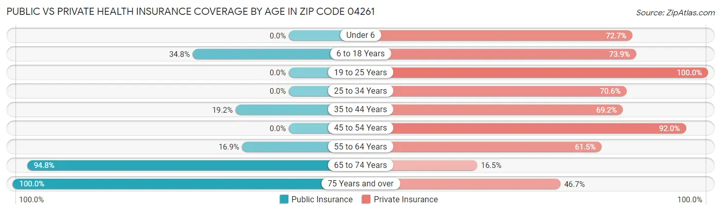Public vs Private Health Insurance Coverage by Age in Zip Code 04261