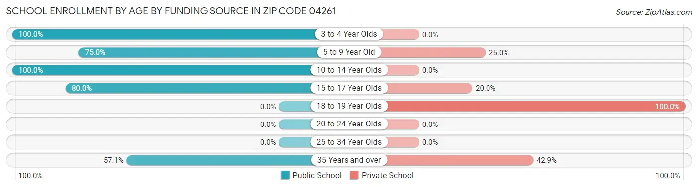 School Enrollment by Age by Funding Source in Zip Code 04261