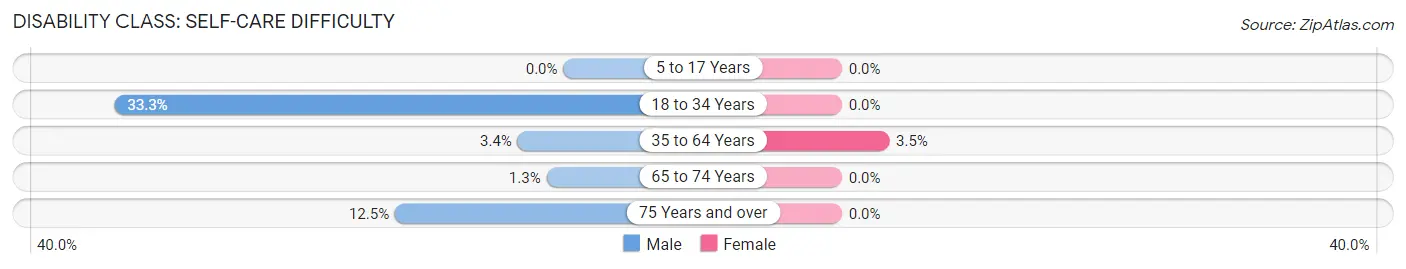 Disability in Zip Code 04261: <span>Self-Care Difficulty</span>