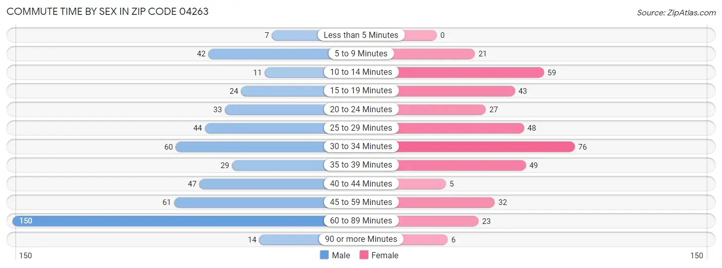 Commute Time by Sex in Zip Code 04263