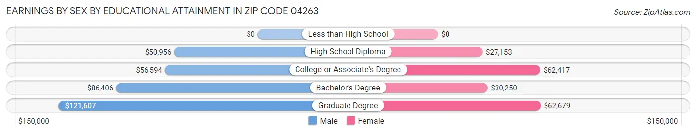 Earnings by Sex by Educational Attainment in Zip Code 04263