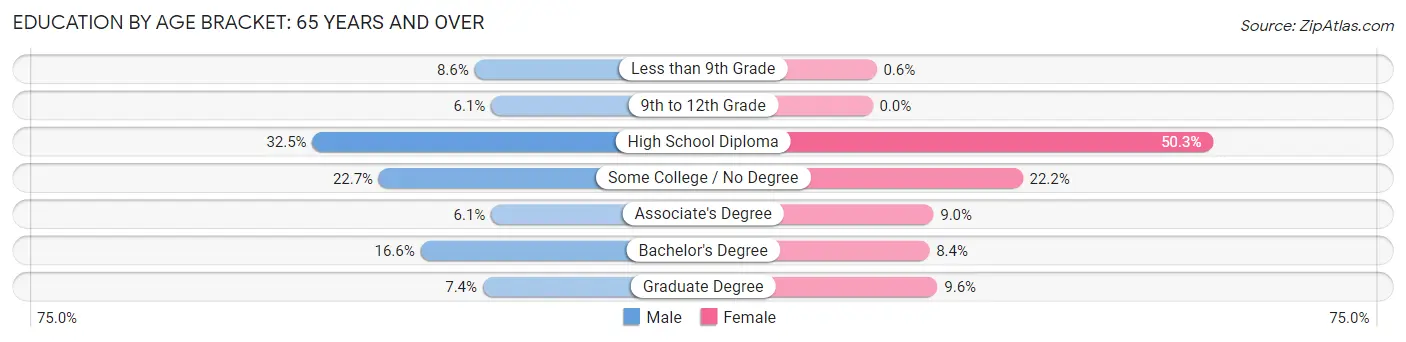 Education By Age Bracket in Zip Code 04263: 65 Years and over