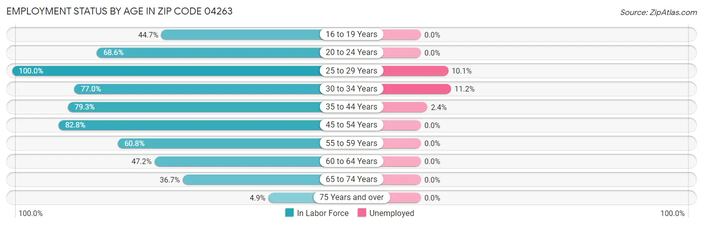 Employment Status by Age in Zip Code 04263