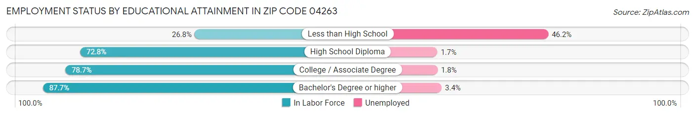 Employment Status by Educational Attainment in Zip Code 04263