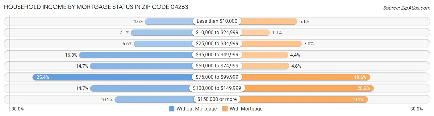 Household Income by Mortgage Status in Zip Code 04263