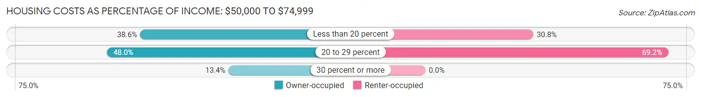 Housing Costs as Percentage of Income in Zip Code 04263: <span>$50,000 to $74,999</span>