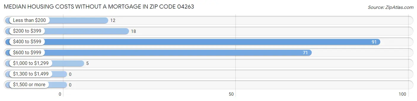 Median Housing Costs without a Mortgage in Zip Code 04263