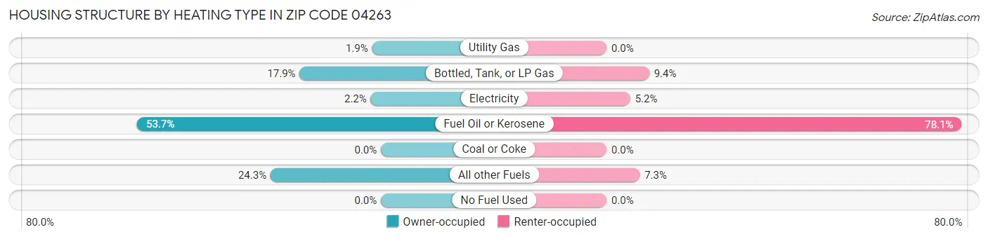 Housing Structure by Heating Type in Zip Code 04263