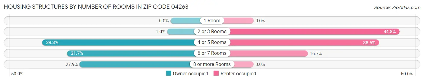 Housing Structures by Number of Rooms in Zip Code 04263