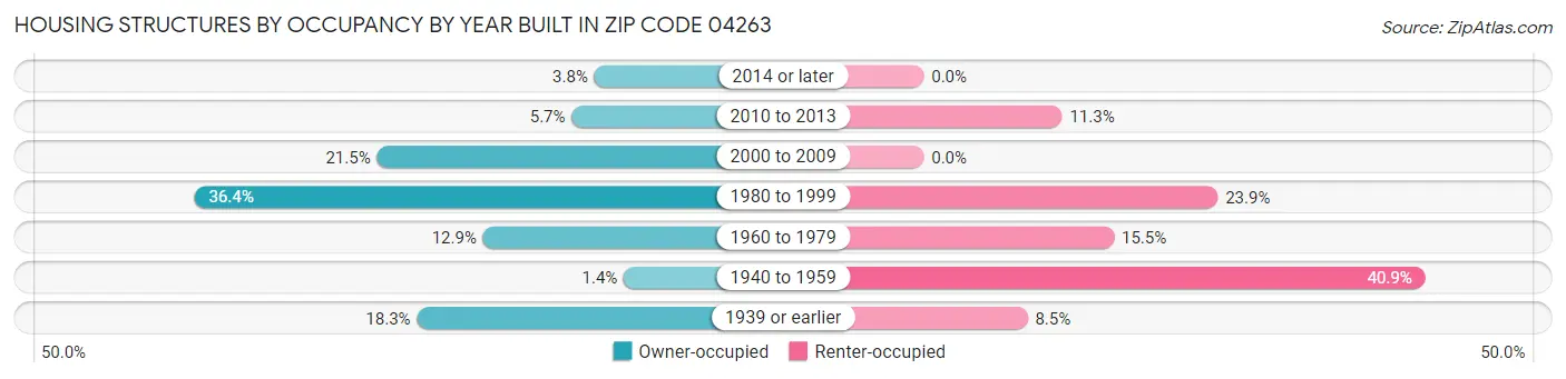 Housing Structures by Occupancy by Year Built in Zip Code 04263