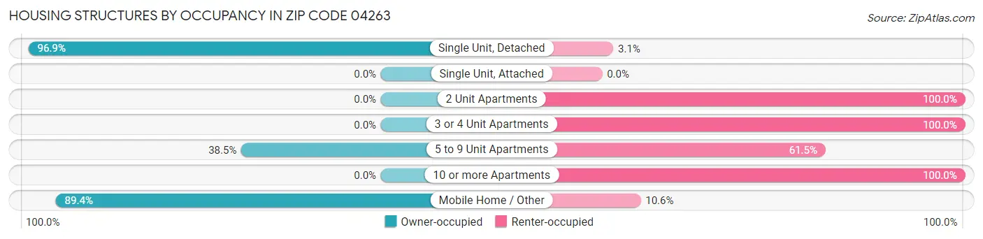 Housing Structures by Occupancy in Zip Code 04263