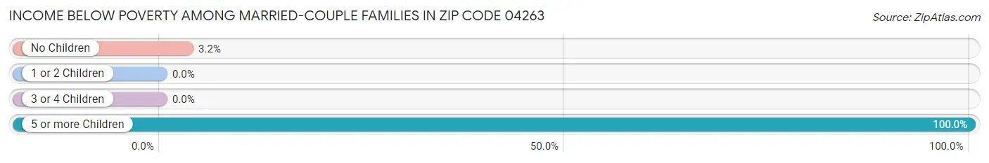 Income Below Poverty Among Married-Couple Families in Zip Code 04263