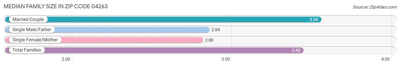 Median Family Size in Zip Code 04263