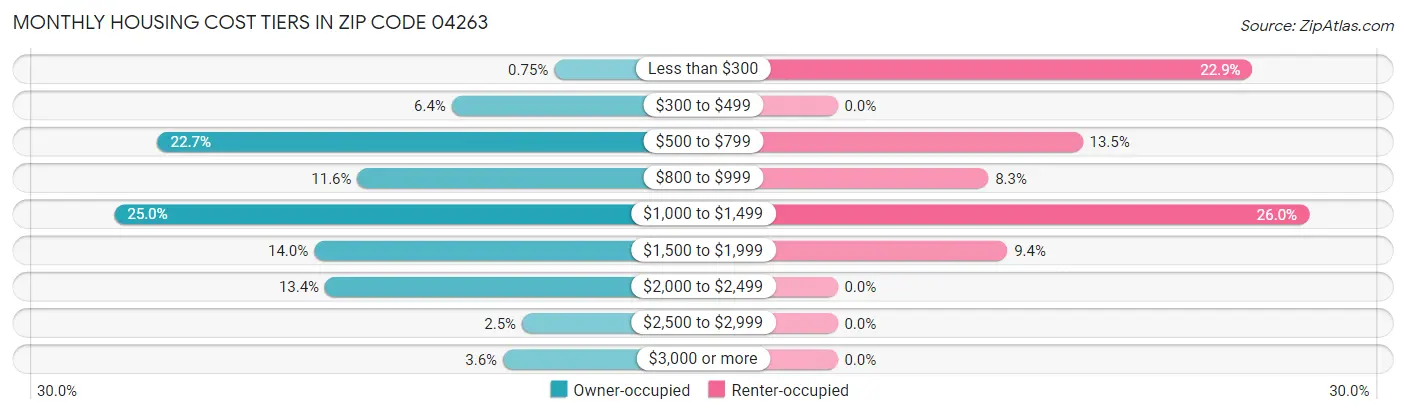 Monthly Housing Cost Tiers in Zip Code 04263