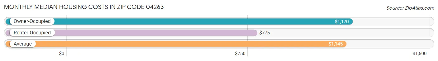 Monthly Median Housing Costs in Zip Code 04263