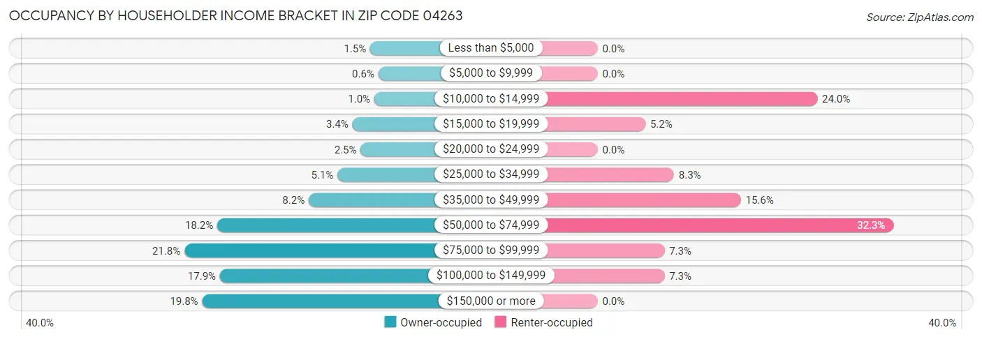 Occupancy by Householder Income Bracket in Zip Code 04263