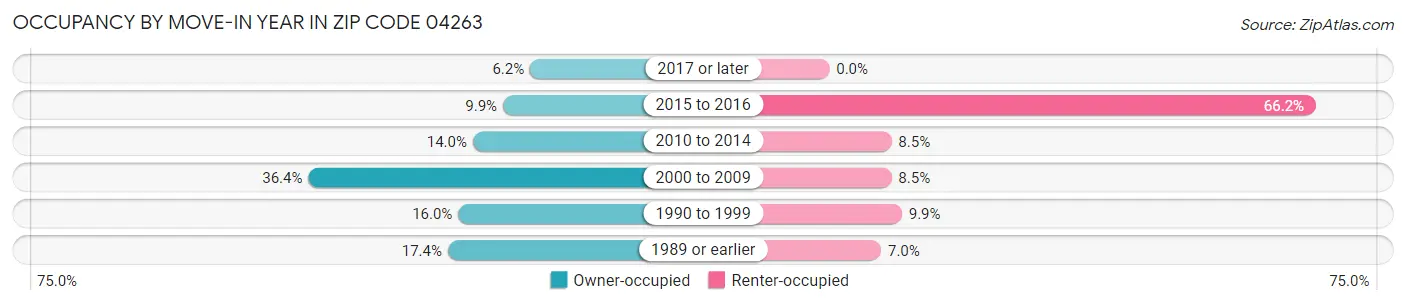 Occupancy by Move-In Year in Zip Code 04263