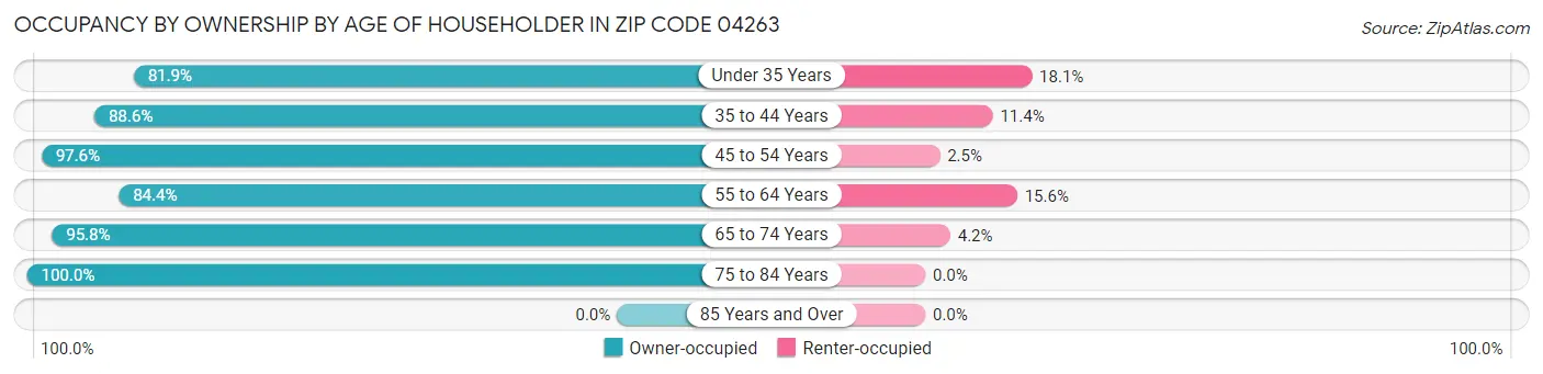 Occupancy by Ownership by Age of Householder in Zip Code 04263