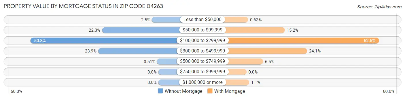 Property Value by Mortgage Status in Zip Code 04263